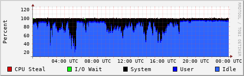 CPU Usage