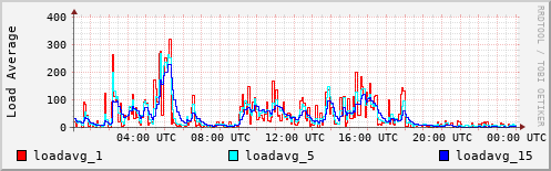 Load Average