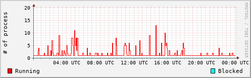 System Loads