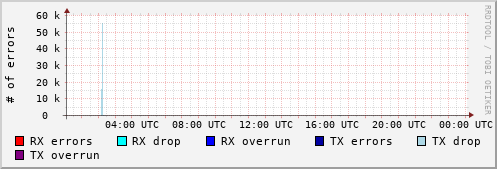 Network Errors