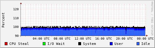 CPU Usage