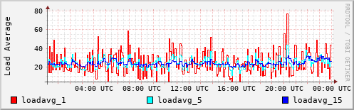 Load Average