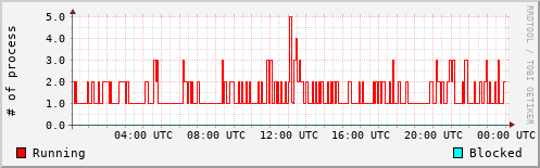 System Loads