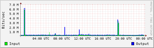 Network Activity