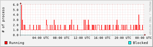 System Loads