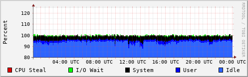 CPU Usage