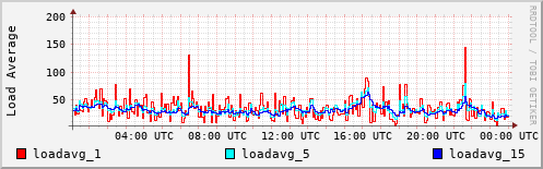 Load Average