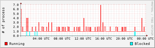 System Loads