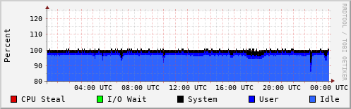 CPU Usage