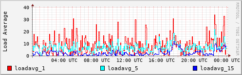 Load Average