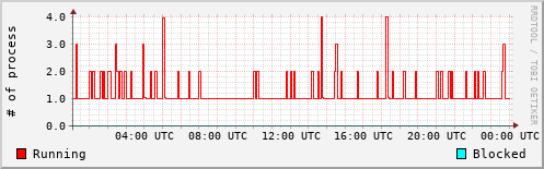 System Loads