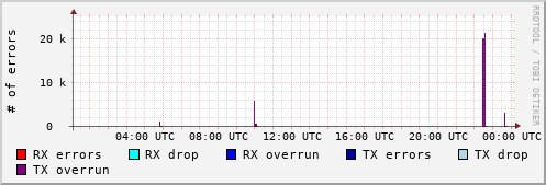 Network Errors
