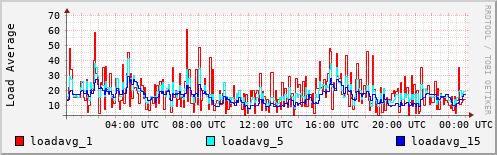 Load Average