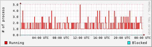 System Loads