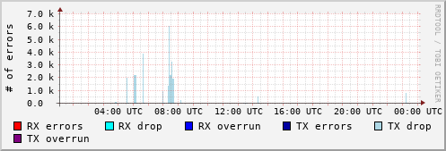 Network Errors
