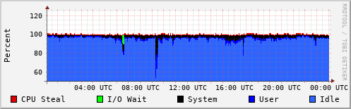 CPU Usage