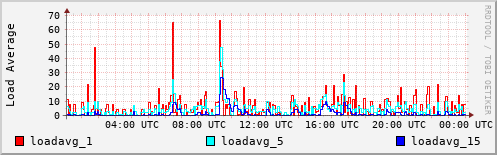 Load Average