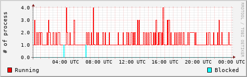 System Loads