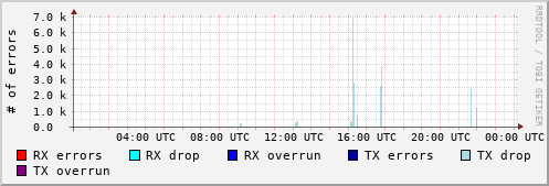 Network Errors