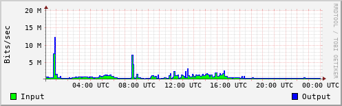 Network Activity