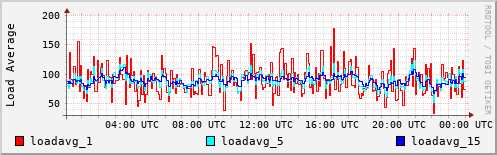 Load Average