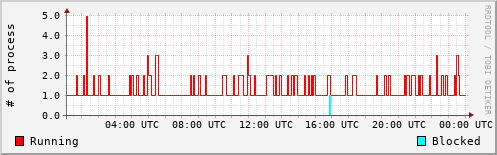 System Loads