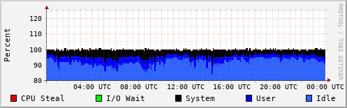 CPU Usage