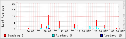 Load Average