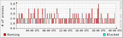 System Loads