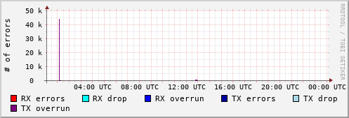 Network Errors