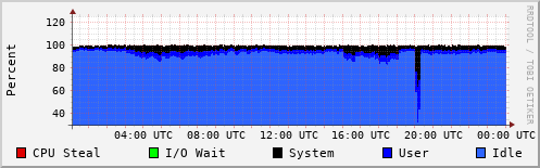 CPU Usage