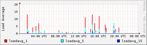Load Average