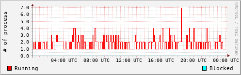 System Loads