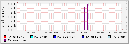 Network Errors