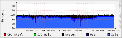 CPU Usage
