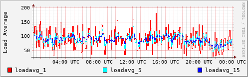 Load Average