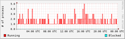 System Loads