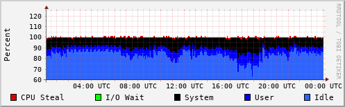 CPU Usage