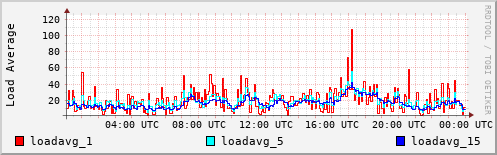 Load Average