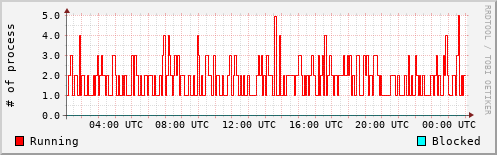 System Loads