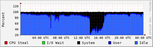 CPU Usage