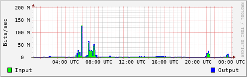 Network Activity
