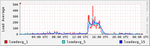 Load Average