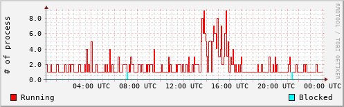 System Loads