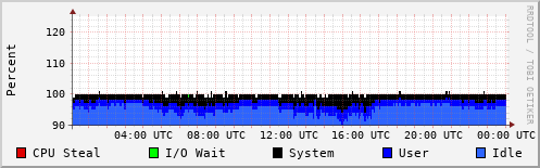CPU Usage