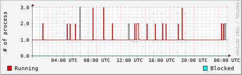 System Loads