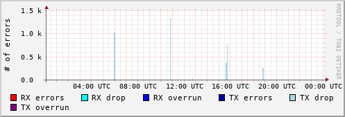 Network Errors