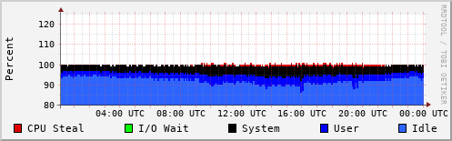 CPU Usage