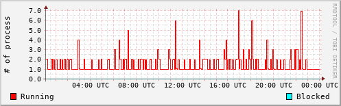 System Loads