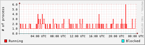 System Loads